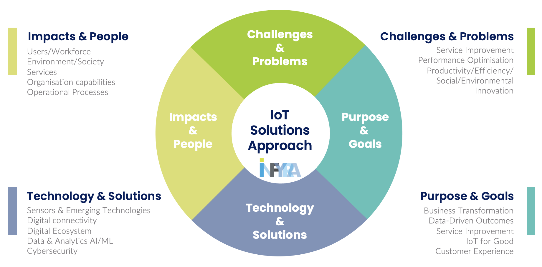 diagram showing infra approach to solving business problems through IoT